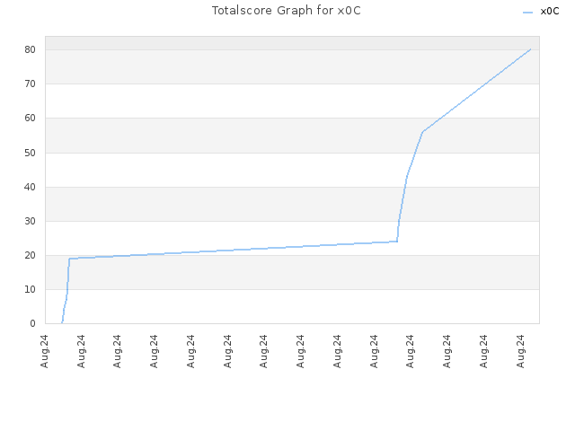 Totalscore Graph for x0C