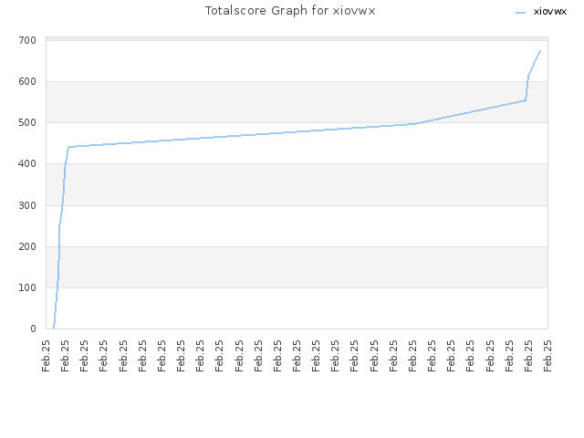 Totalscore Graph for xiovwx