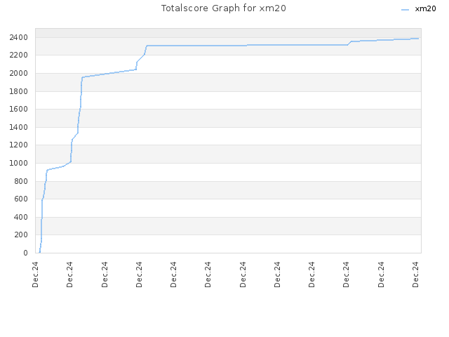 Totalscore Graph for xm20