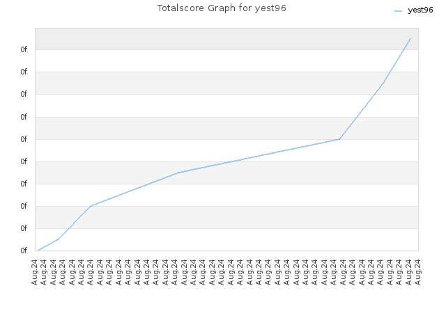 Totalscore Graph for yest96