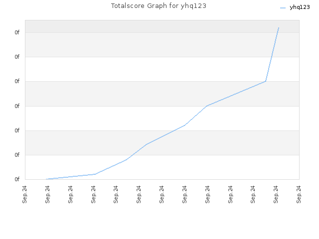 Totalscore Graph for yhq123