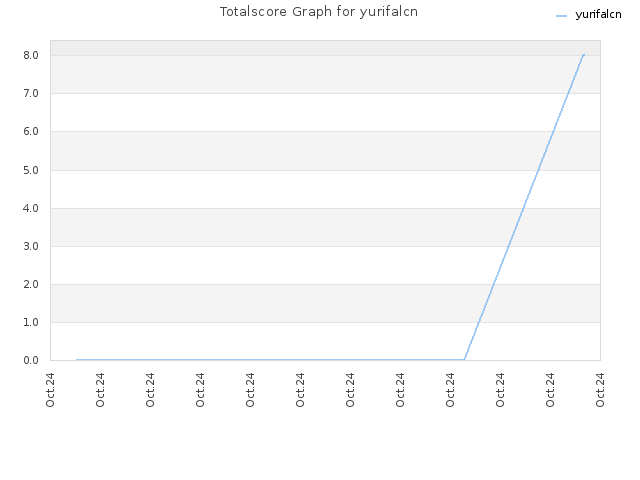 Totalscore Graph for yurifalcn