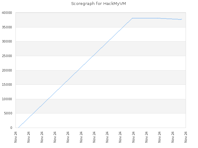 Score history for site HackMyVM