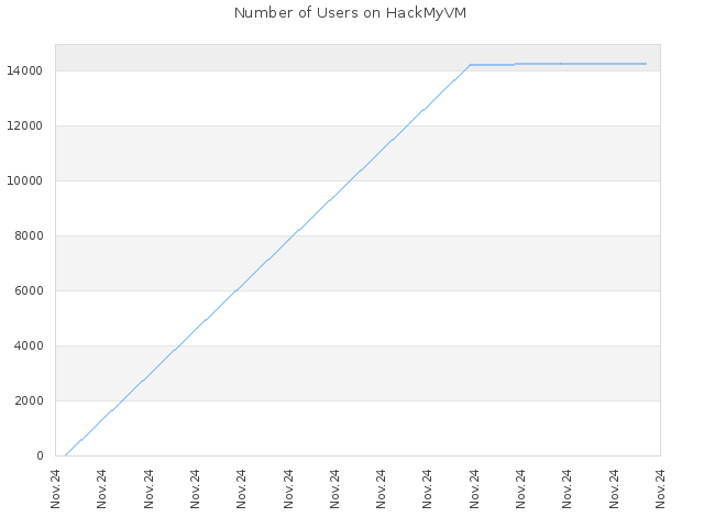 Number of Users on HackMyVM