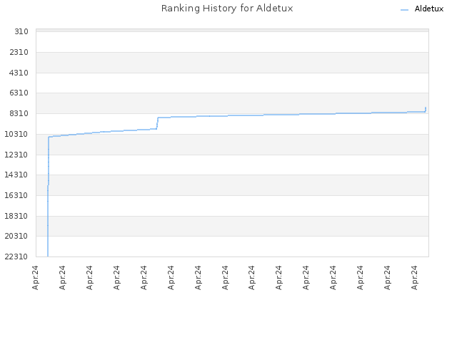 Ranking History for Aldetux