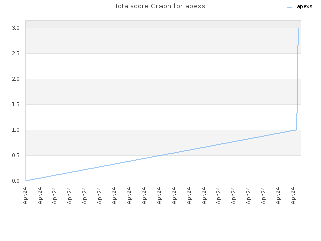 Totalscore Graph for apexs