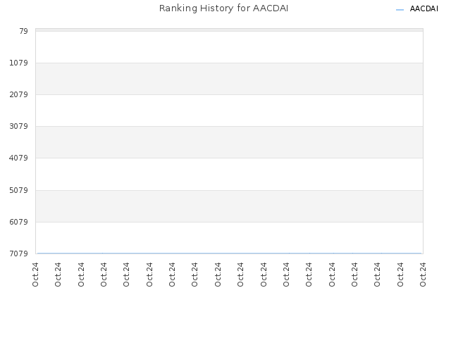 Ranking History for AACDAI