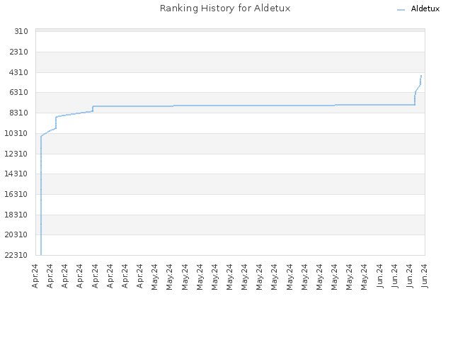 Ranking History for Aldetux
