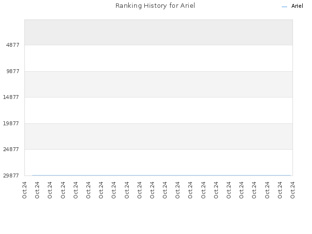 Ranking History for Ariel