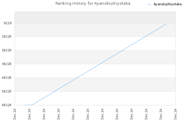 Ranking History for AyanokojiKiyotaka