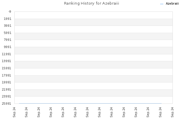 Ranking History for Azebraiii