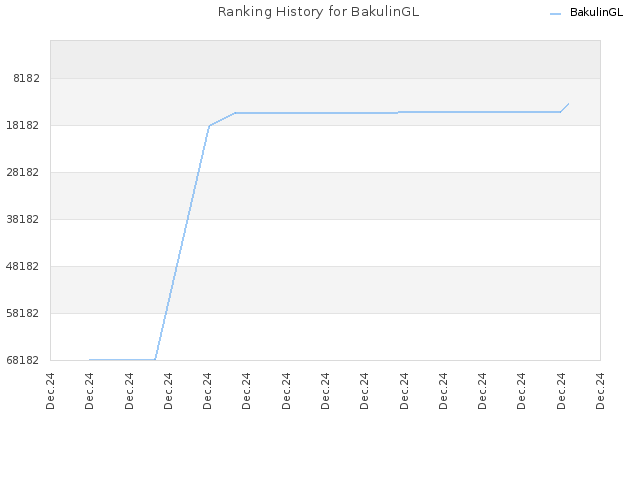 Ranking History for BakulinGL