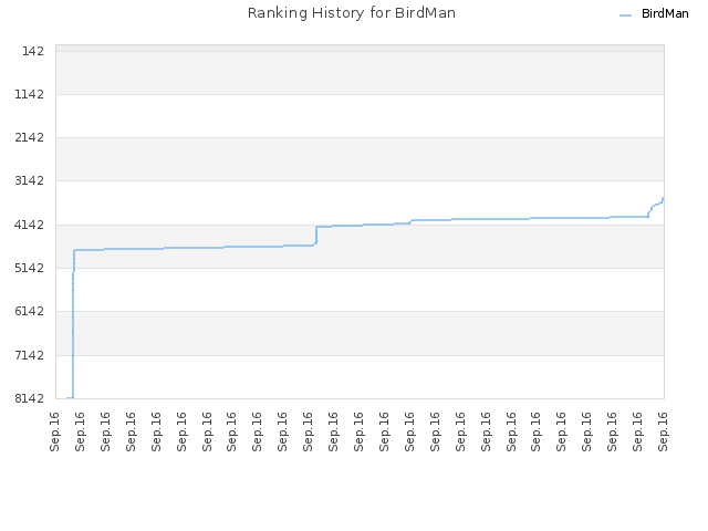 Ranking History for BirdMan