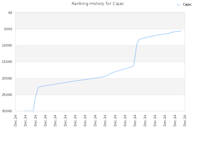 Ranking History for Cajac