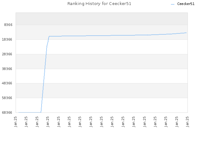 Ranking History for Ceecker51