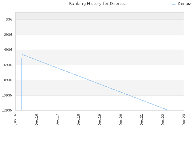 Ranking History for Dcortez