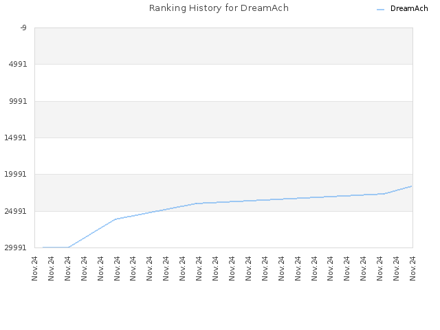 Ranking History for DreamAch