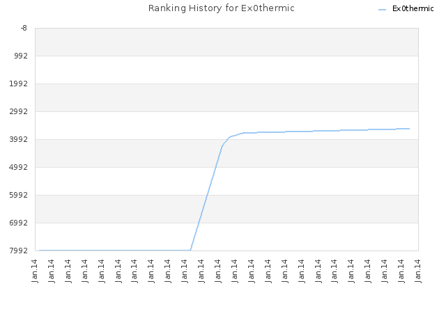 Ranking History for Ex0thermic