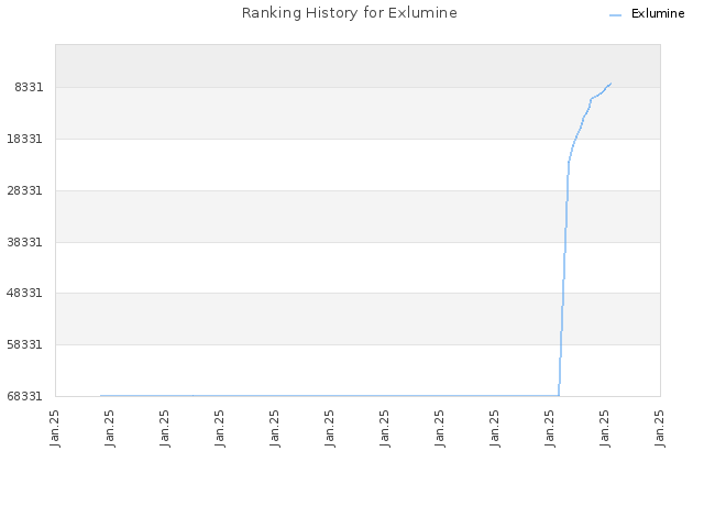 Ranking History for Exlumine