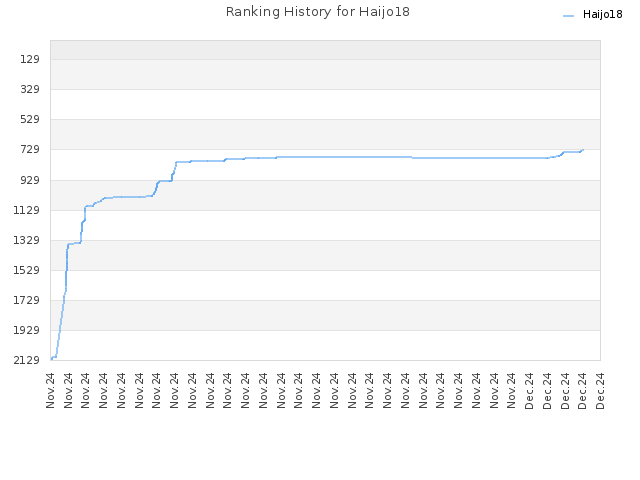 Ranking History for Haijo18