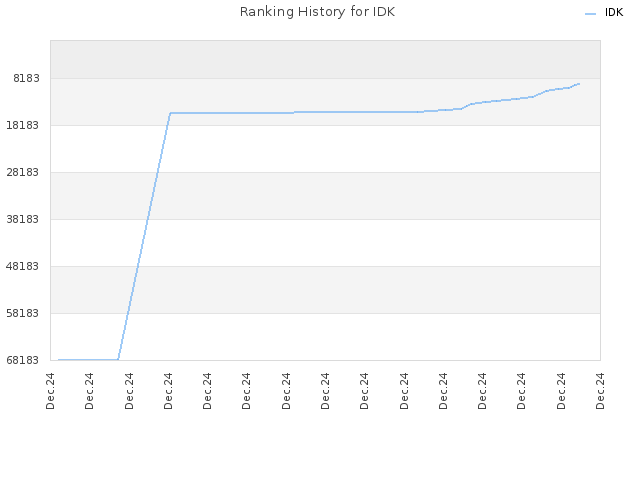 Ranking History for IDK