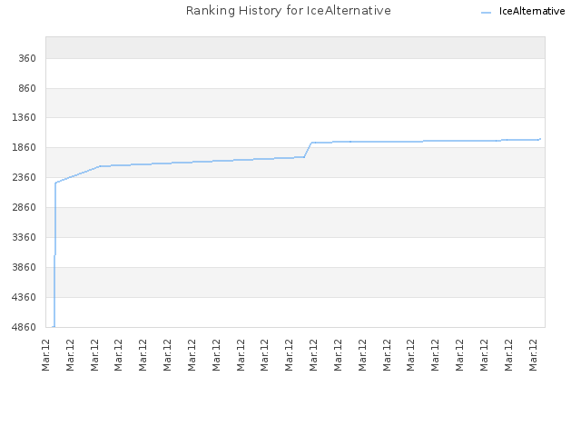 Ranking History for IceAlternative