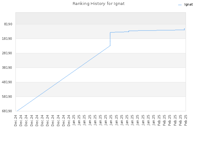 Ranking History for Ignat