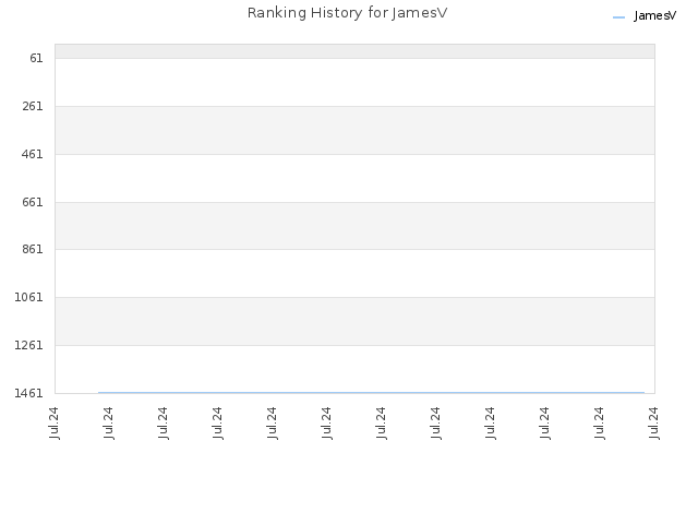 Ranking History for JamesV