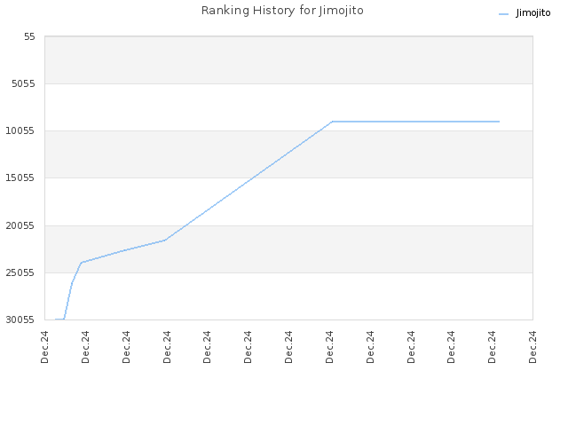 Ranking History for Jimojito