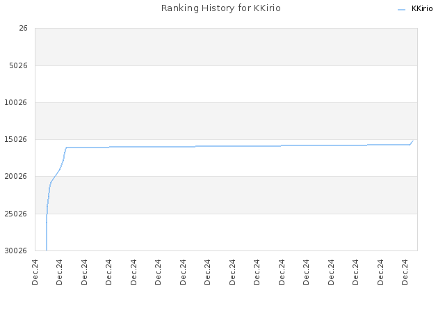 Ranking History for KKirio