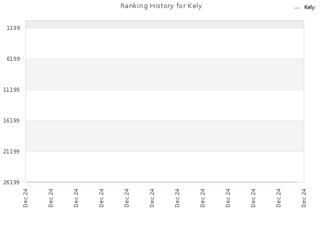 Ranking History for Kely