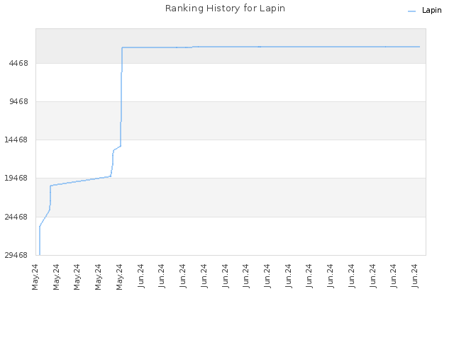 Ranking History for Lapin