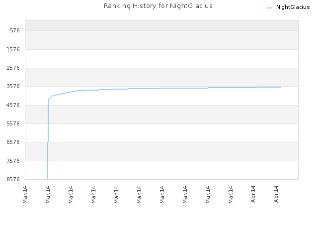 Ranking History for NightGlacius