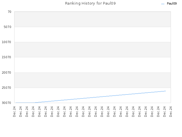 Ranking History for Paul09