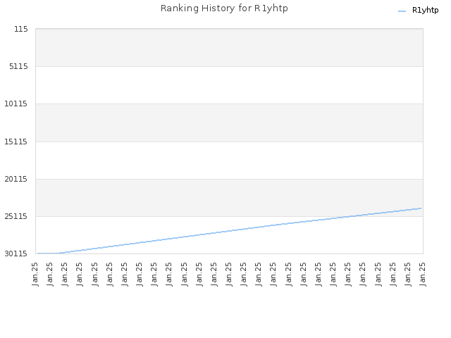 Ranking History for R1yhtp