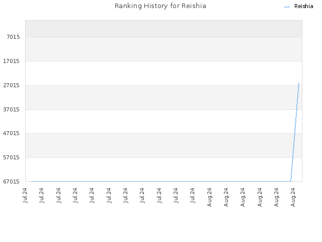 Ranking History for Reishia