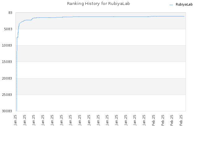 Ranking History for RubiyaLab