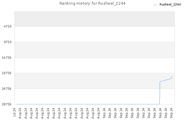 Ranking History for Rusheel_2244