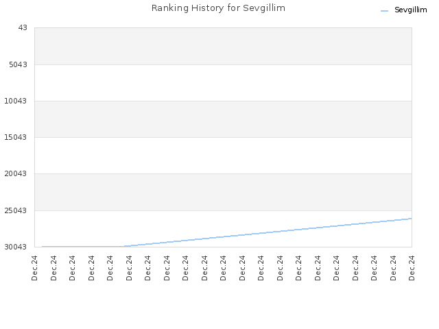 Ranking History for Sevgillim