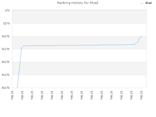 Ranking History for Shad