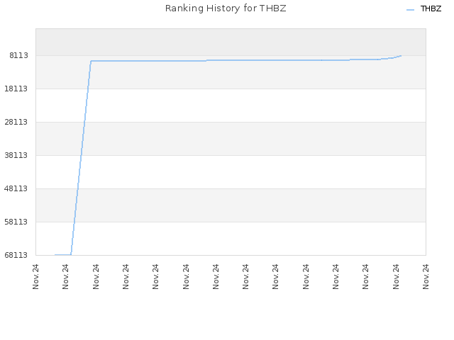 Ranking History for THBZ