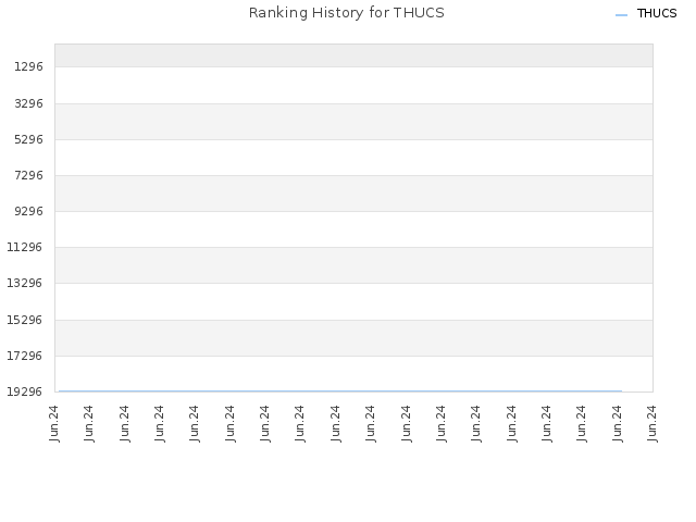 Ranking History for THUCS