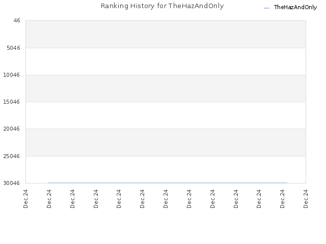 Ranking History for TheHazAndOnly