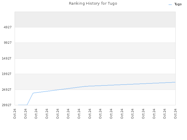 Ranking History for Tugo