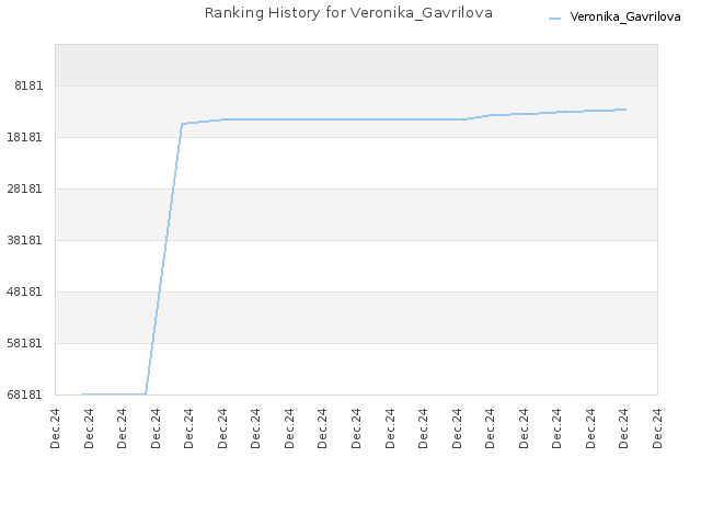 Ranking History for Veronika_Gavrilova