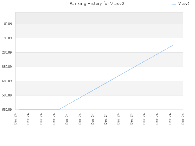 Ranking History for Vladv2