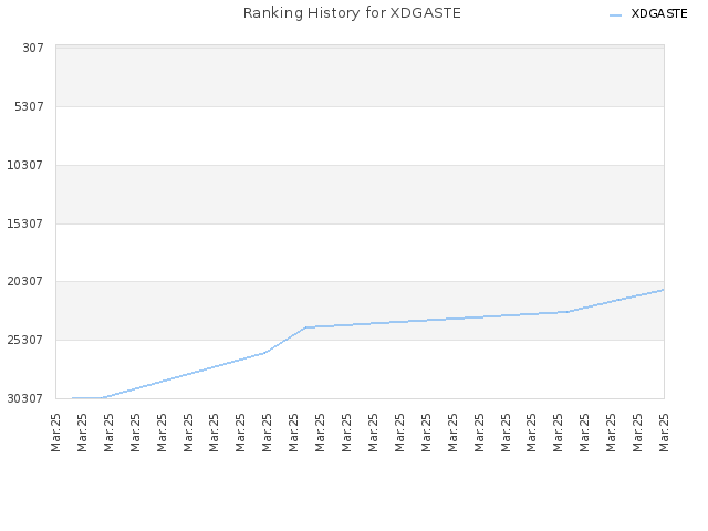 Ranking History for XDGASTE