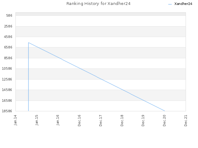 Ranking History for Xandher24