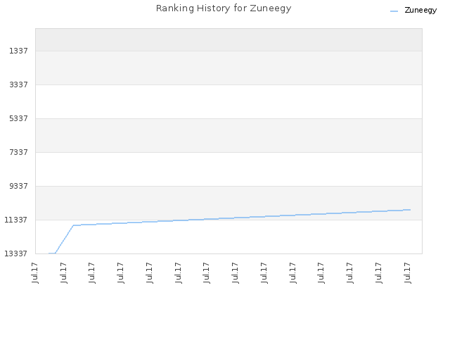 Ranking History for Zuneegy