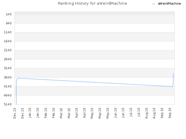 Ranking History for aWeirdMachine